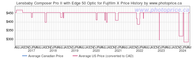 Price History Graph for Lensbaby Composer Pro II with Edge 50 Optic for Fujifilm X