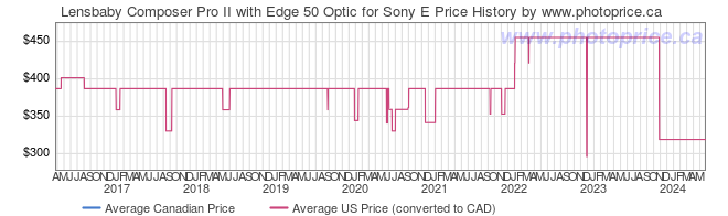 Price History Graph for Lensbaby Composer Pro II with Edge 50 Optic for Sony E