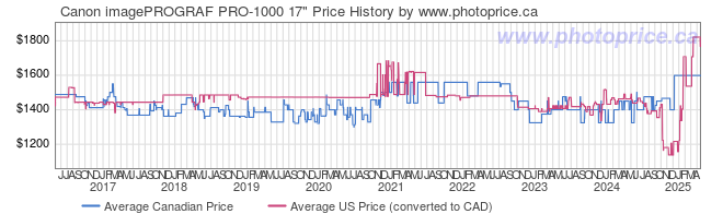 Price History Graph for Canon imagePROGRAF PRO-1000 17