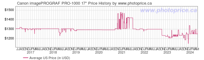 US Price History Graph for Canon imagePROGRAF PRO-1000 17