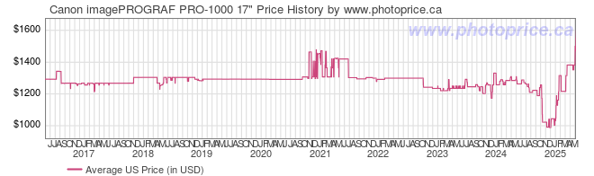 US Price History Graph for Canon imagePROGRAF PRO-1000 17