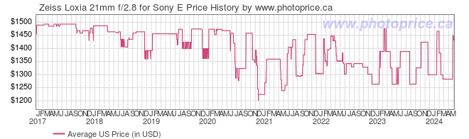 US Price History Graph for Zeiss Loxia 21mm f/2.8 for Sony E