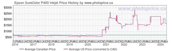 Price History Graph for Epson SureColor P400 Inkjet