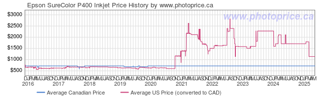 Price History Graph for Epson SureColor P400 Inkjet