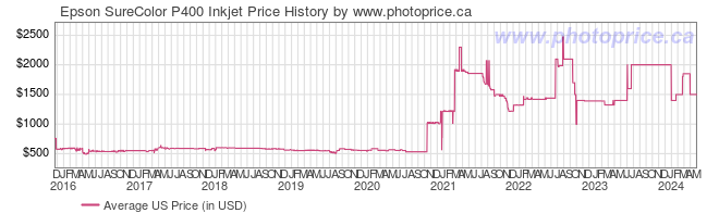 US Price History Graph for Epson SureColor P400 Inkjet