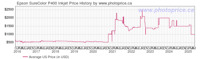 US Price History Graph for Epson SureColor P400 Inkjet