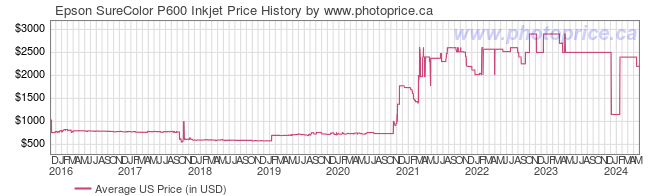 US Price History Graph for Epson SureColor P600 Inkjet