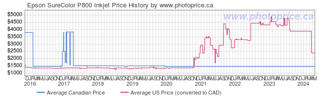Price History Graph for Epson SureColor P800 Inkjet