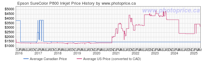 Price History Graph for Epson SureColor P800 Inkjet