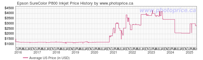 US Price History Graph for Epson SureColor P800 Inkjet