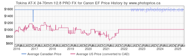 Price History Graph for Tokina AT-X 24-70mm f/2.8 PRO FX for Canon EF