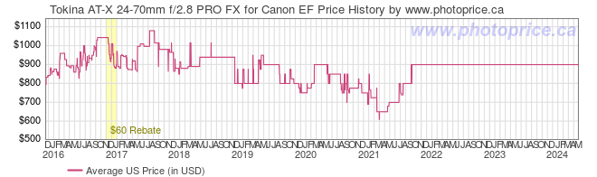 US Price History Graph for Tokina AT-X 24-70mm f/2.8 PRO FX for Canon EF