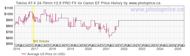 US Price History Graph for Tokina AT-X 24-70mm f/2.8 PRO FX for Canon EF