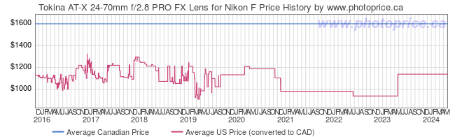 Price History Graph for Tokina AT-X 24-70mm f/2.8 PRO FX Lens for Nikon F