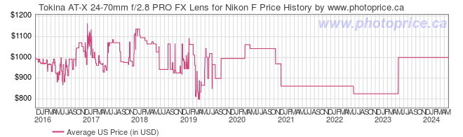 US Price History Graph for Tokina AT-X 24-70mm f/2.8 PRO FX Lens for Nikon F