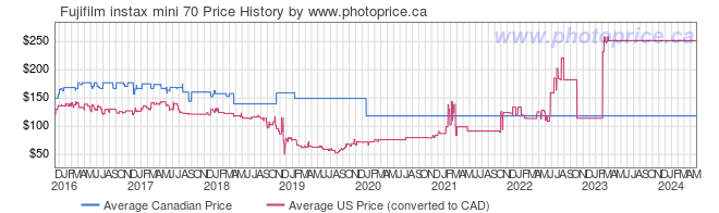 Price History Graph for Fujifilm instax mini 70