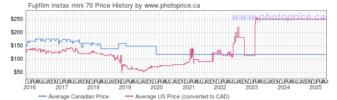 Price History Graph for Fujifilm instax mini 70