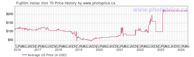 US Price History Graph for Fujifilm instax mini 70
