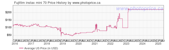 US Price History Graph for Fujifilm instax mini 70