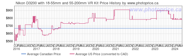 Price History Graph for Nikon D3200 with 18-55mm and 55-200mm VR Kit