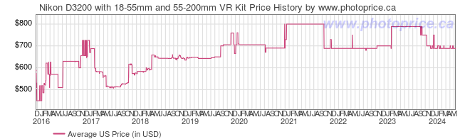 US Price History Graph for Nikon D3200 with 18-55mm and 55-200mm VR Kit