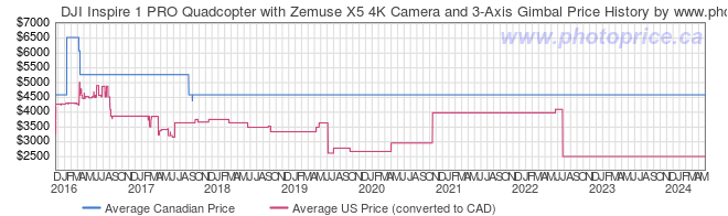 Price History Graph for DJI Inspire 1 PRO Quadcopter with Zemuse X5 4K Camera and 3-Axis Gimbal