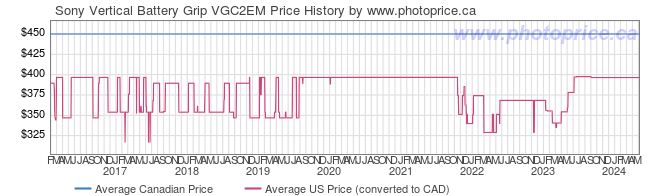 Price History Graph for Sony Vertical Battery Grip VGC2EM