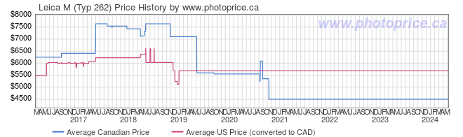Price History Graph for Leica M (Typ 262)