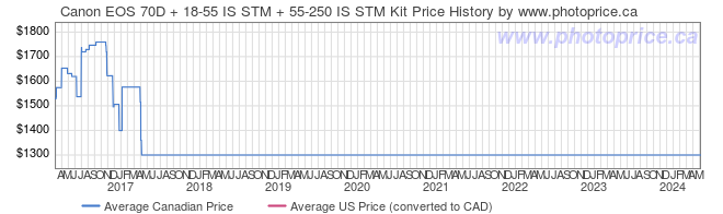 Price History Graph for Canon EOS 70D + 18-55 IS STM + 55-250 IS STM Kit