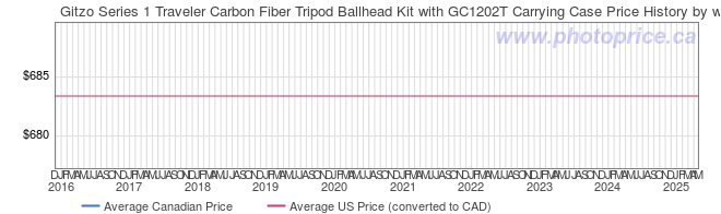 Price History Graph for Gitzo Series 1 Traveler Carbon Fiber Tripod Ballhead Kit with GC1202T Carrying Case