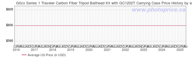 US Price History Graph for Gitzo Series 1 Traveler Carbon Fiber Tripod Ballhead Kit with GC1202T Carrying Case