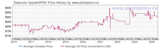 Price History Graph for Datacolor Spyder5PRO