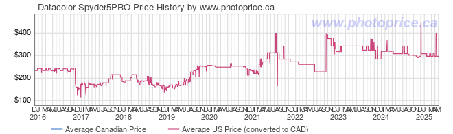 Price History Graph for Datacolor Spyder5PRO