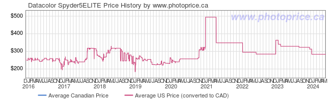 Price History Graph for Datacolor Spyder5ELITE