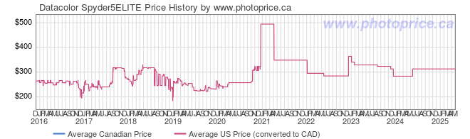 Price History Graph for Datacolor Spyder5ELITE