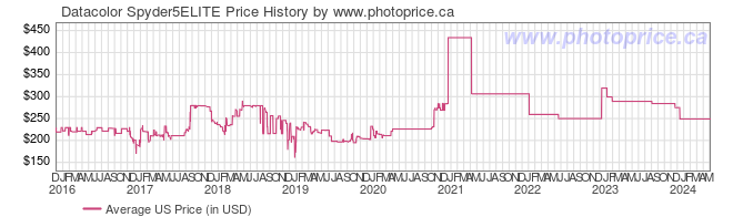 US Price History Graph for Datacolor Spyder5ELITE