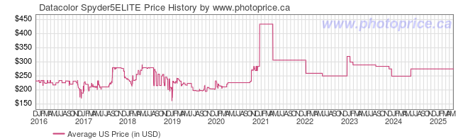 US Price History Graph for Datacolor Spyder5ELITE