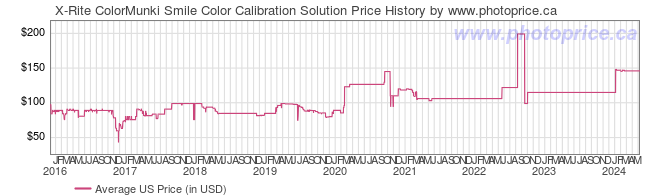 US Price History Graph for X-Rite ColorMunki Smile Color Calibration Solution