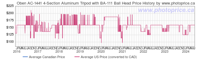 Price History Graph for Oben AC-1441 4-Section Aluminum Tripod with BA-111 Ball Head