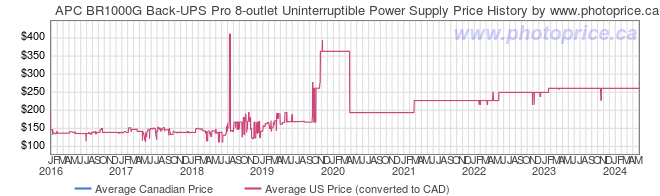 Price History Graph for APC BR1000G Back-UPS Pro 8-outlet Uninterruptible Power Supply