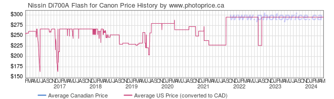 Price History Graph for Nissin Di700A Flash for Canon