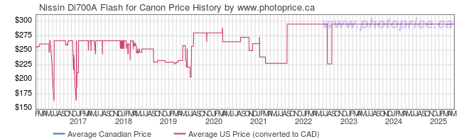 Price History Graph for Nissin Di700A Flash for Canon