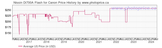 US Price History Graph for Nissin Di700A Flash for Canon