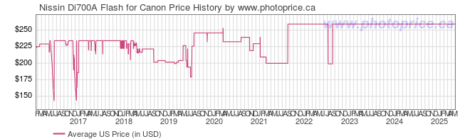 US Price History Graph for Nissin Di700A Flash for Canon