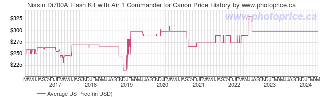 US Price History Graph for Nissin Di700A Flash Kit with Air 1 Commander for Canon