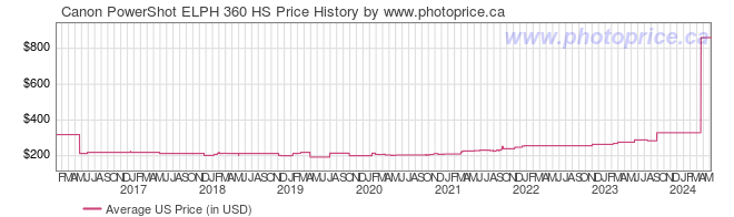 US Price History Graph for Canon PowerShot ELPH 360 HS