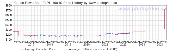 Price History Graph for Canon PowerShot ELPH 190 IS