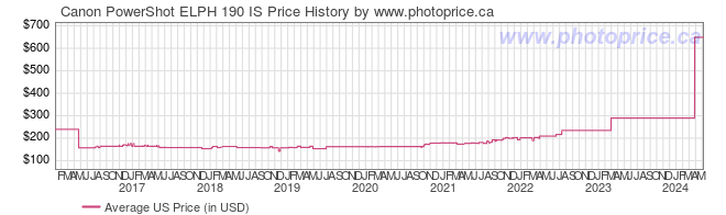 US Price History Graph for Canon PowerShot ELPH 190 IS