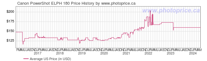 US Price History Graph for Canon PowerShot ELPH 180