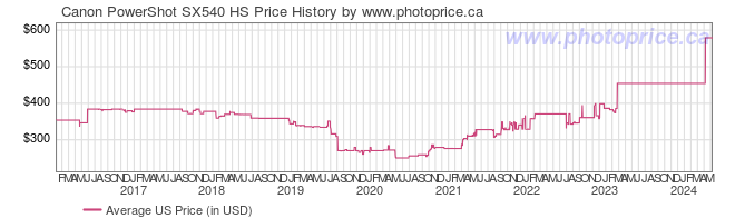 US Price History Graph for Canon PowerShot SX540 HS